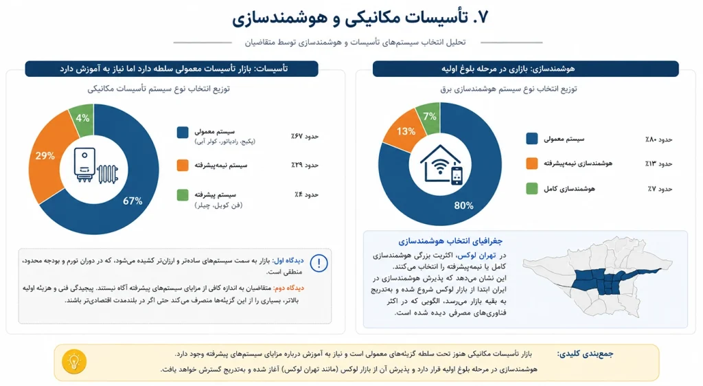 تاسیسات مکانیکی و هوشمندسازی ساختمان در بهار 1405 ارک پرایس