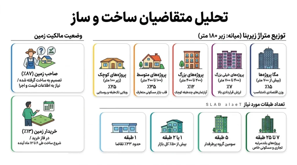 تحلیل متقاضیان ساخت بر اساس متراژ زمین و مالکیت زمین بهار 1405 آرک پرایس