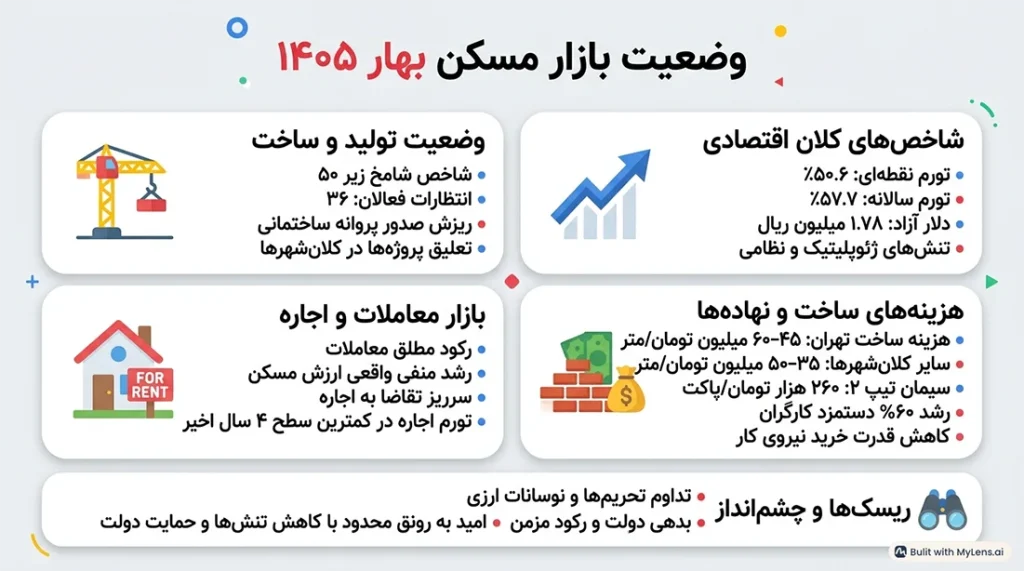 تحلیل کلان ساختاری ارزیابی وضعیت صنعت ساختمان و بازار مسکن در بهار ۱۴۰۵ copy