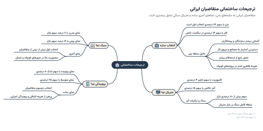 ترجیحات ساخت ساختمان از نوع سازه سبک نماف متریال نما و پیچیدگی نما در بهار 1405 آرک پرایس