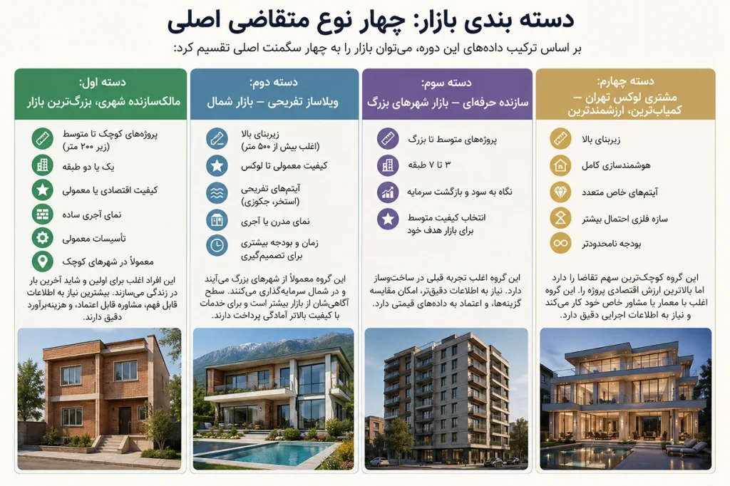دسته بندی بازار انواع متقاضی ساخت در بهار 1405 آرک پرایس