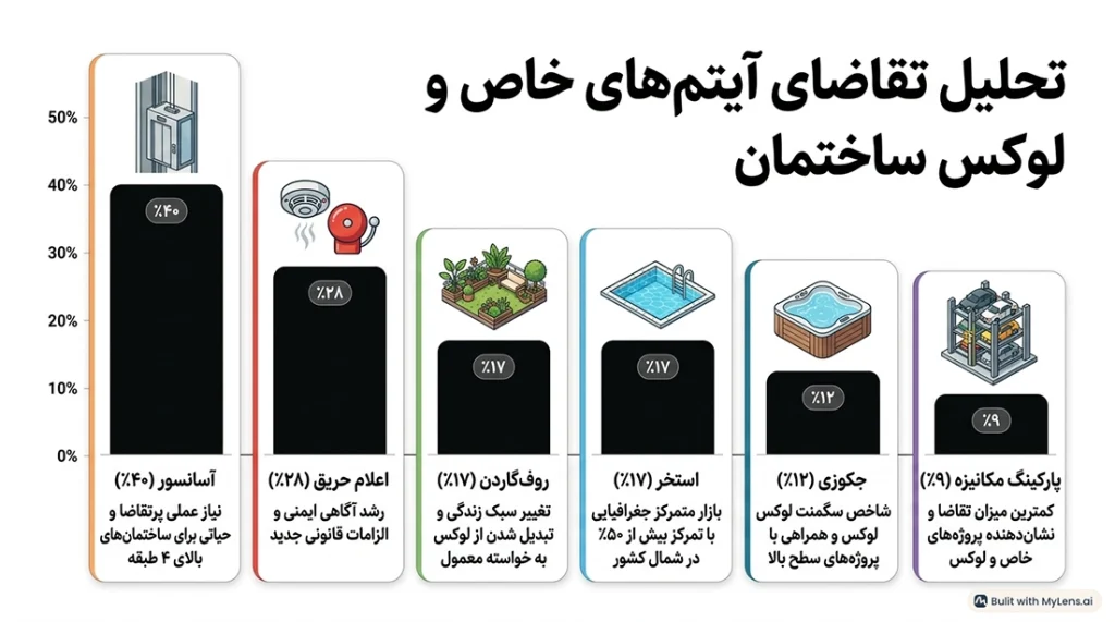 میزان آیتم های ساختمانی مورد تقاضا در بازار ساخت و ساز ایران بهار 1405 ارک پرایس