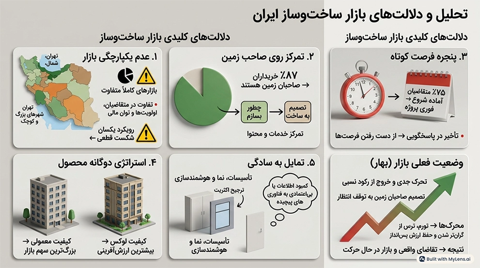 گزارش تحلیلی از شرایط بازار ساخت وساز در ایران در بهار 1405 آرک پرایس