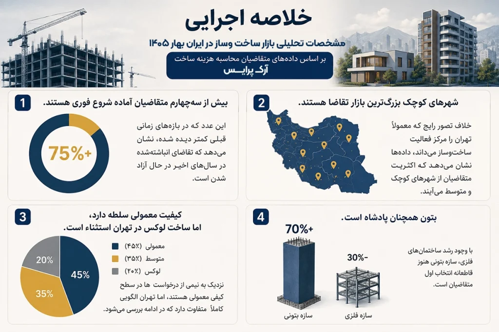 گزارش تحلیلی بازار ساخت در ایران بهار 1405 ارک پرایس