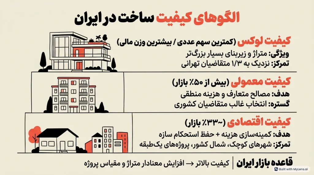 الگوهای کیفیت ساخت در ایران تیر 1405 آرک پرایس