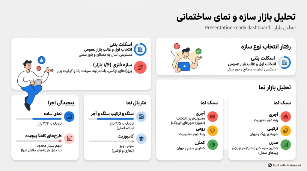 تحلیل بازار سازه و نمای ساختمانی تیر 1405 آرک پرایس