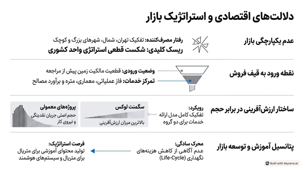 دلالت های اقتصادی و استراتژیک بازار ساخت و ساز تیر 1405 آرک پرایس