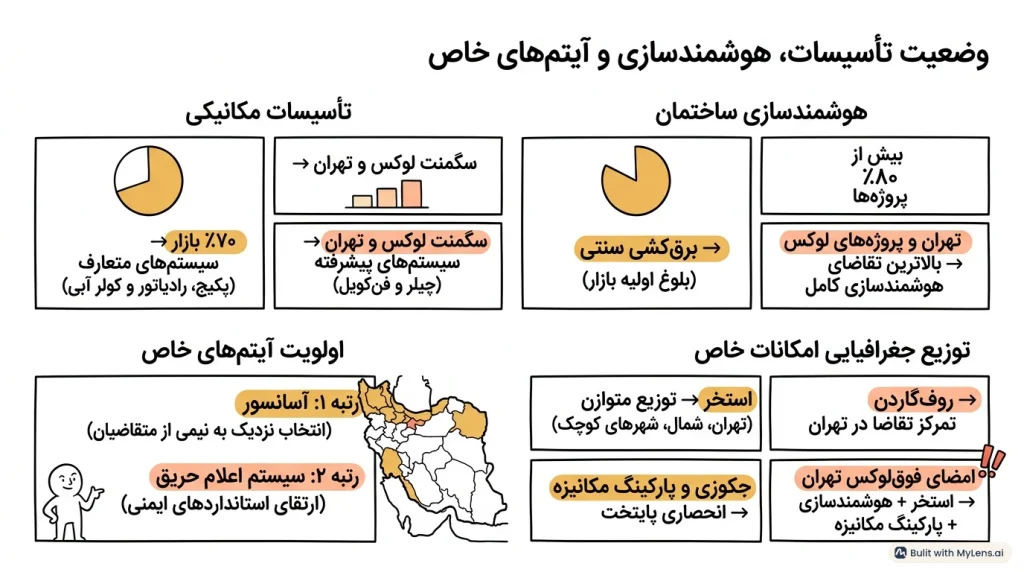 وضعیت تاسیسات هوشمندسازی و آیتم های خاص تیر 1405 آرک پرایس
