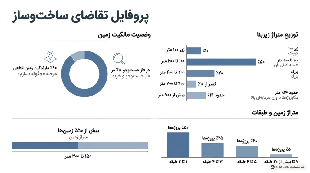 پروفایل تقاضای ساخت و ساز تیر 1405آرک پرایس