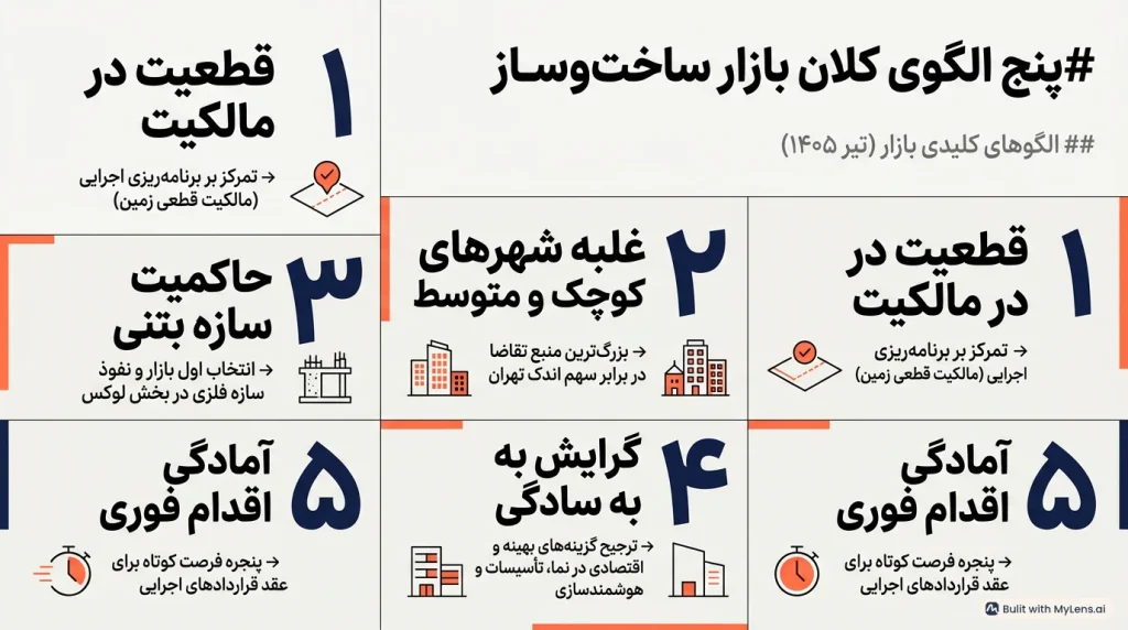 پنج الگو کلان بازار ساخت و ساز آرک پرایس