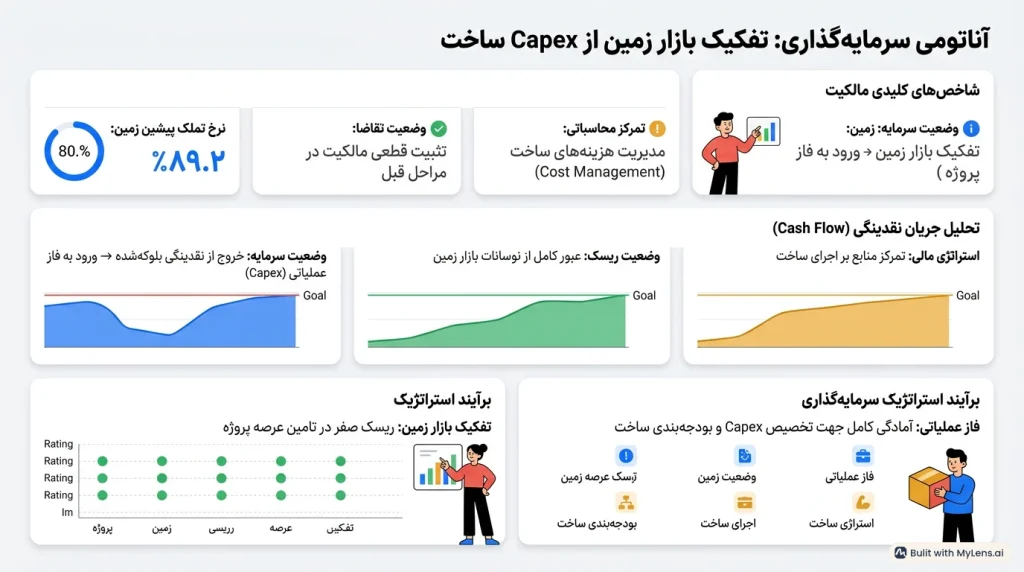آناتومی سرمایه‌گذاری تفکیک بازار زمین از ساخت آرک پرایس