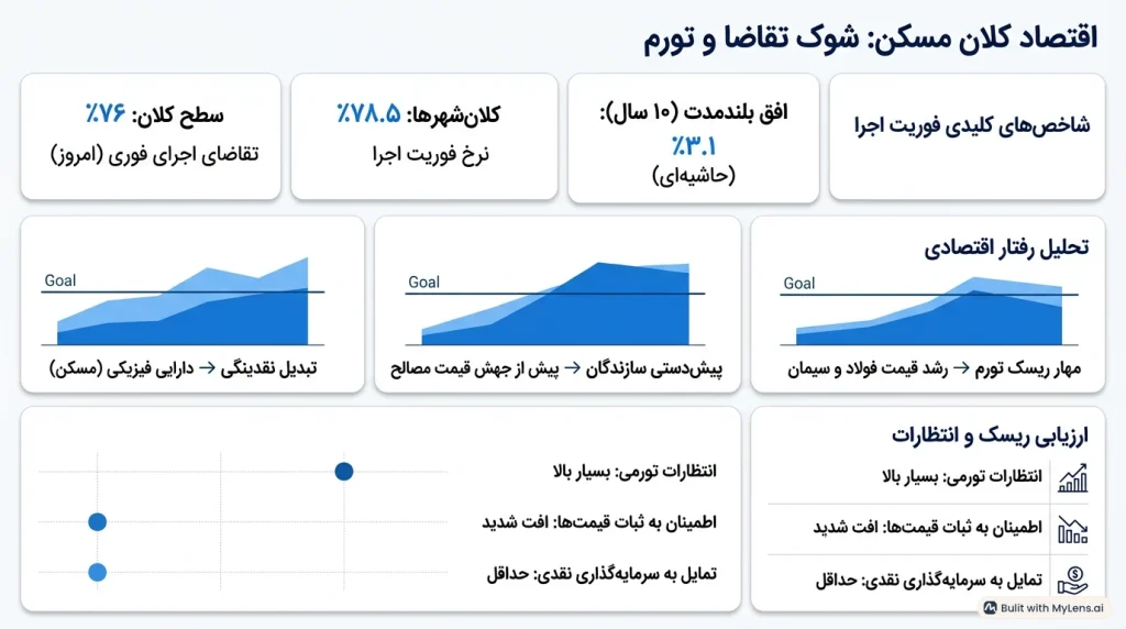 اقتصاد کلان بازار شوک تقاضای آنی و فرار از ریسک تورم آرک پرایس