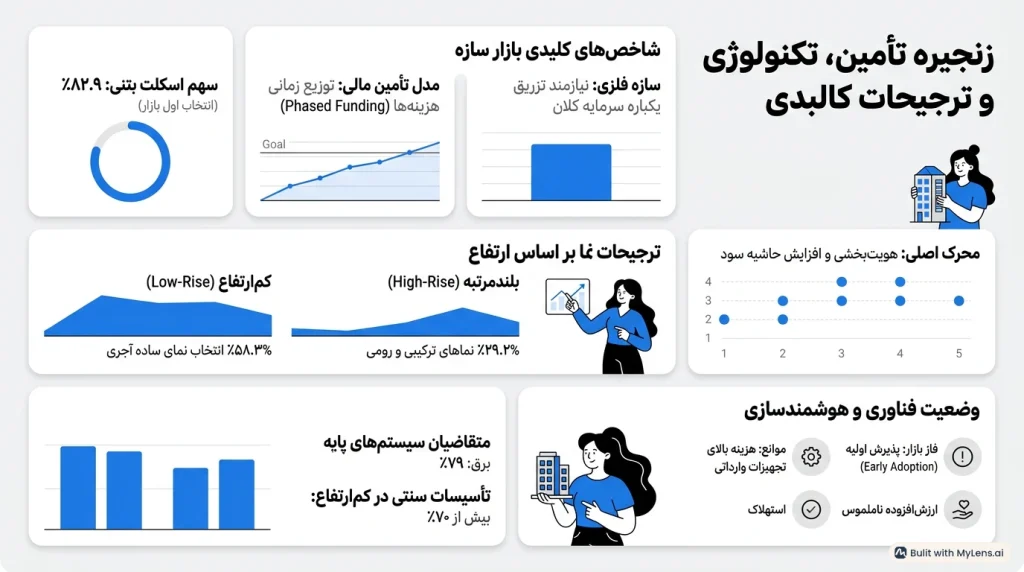 زنجیره تأمین، تکنولوژی و ترجیحات کالبدی آرک پرایس